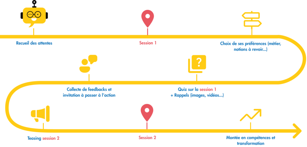 chemin de teamgether pendant une formation