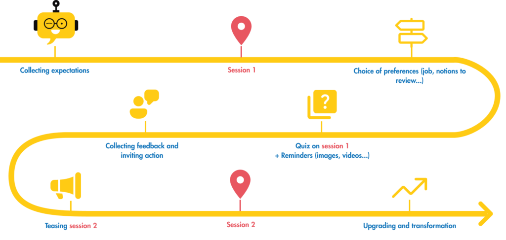 chemin formation